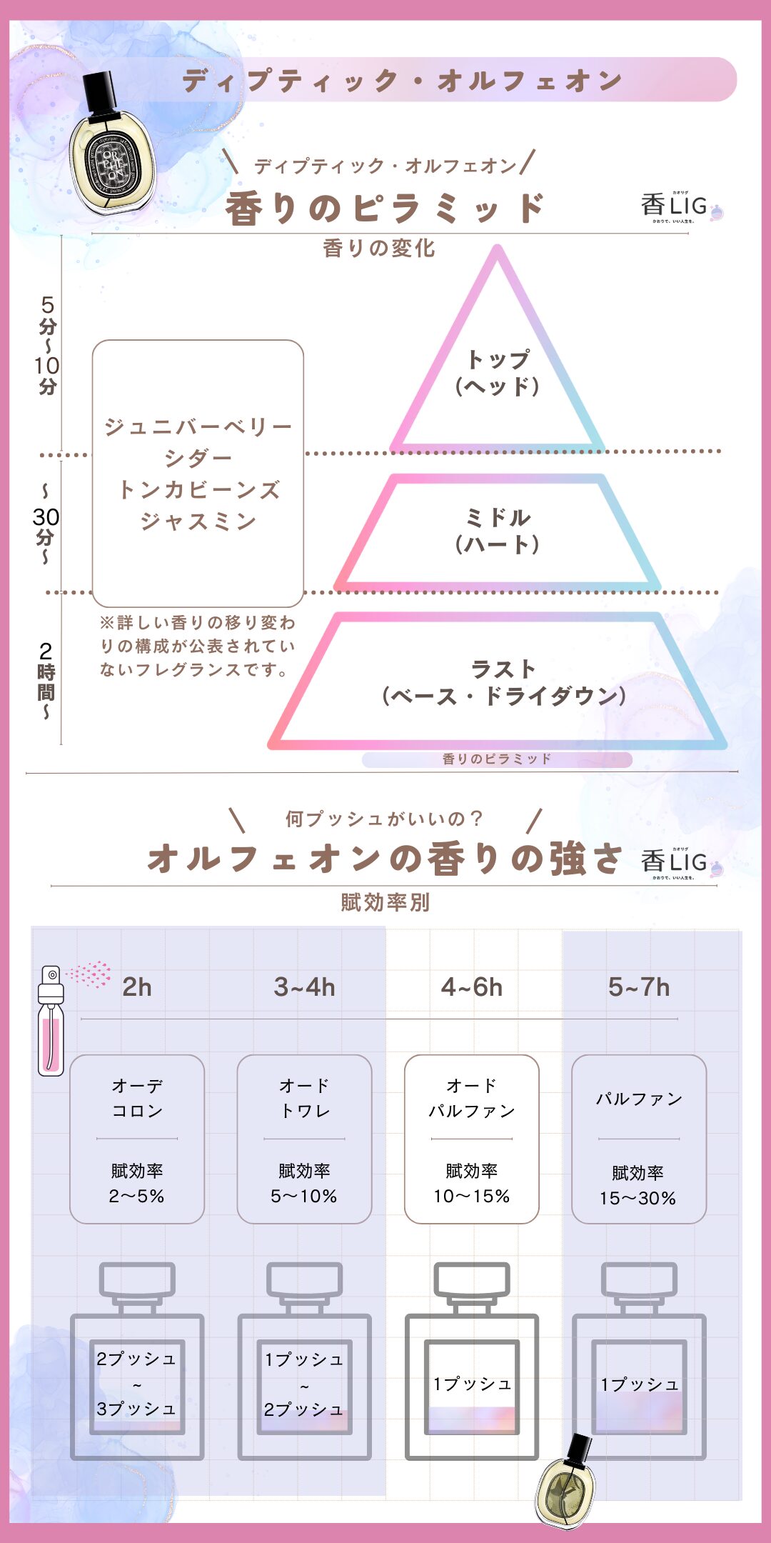 orpheon Fragrance Pyramid