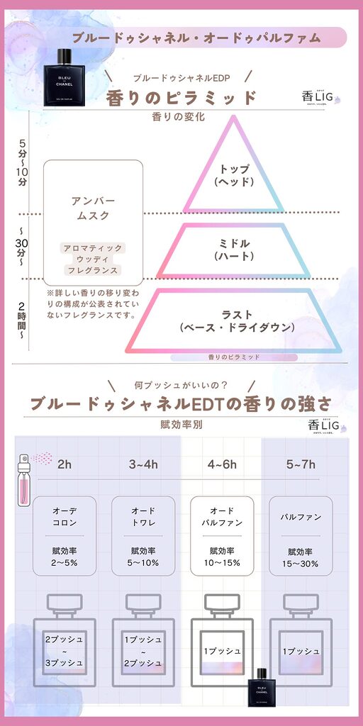bleu de chanel EDP Fragrance Pyramid