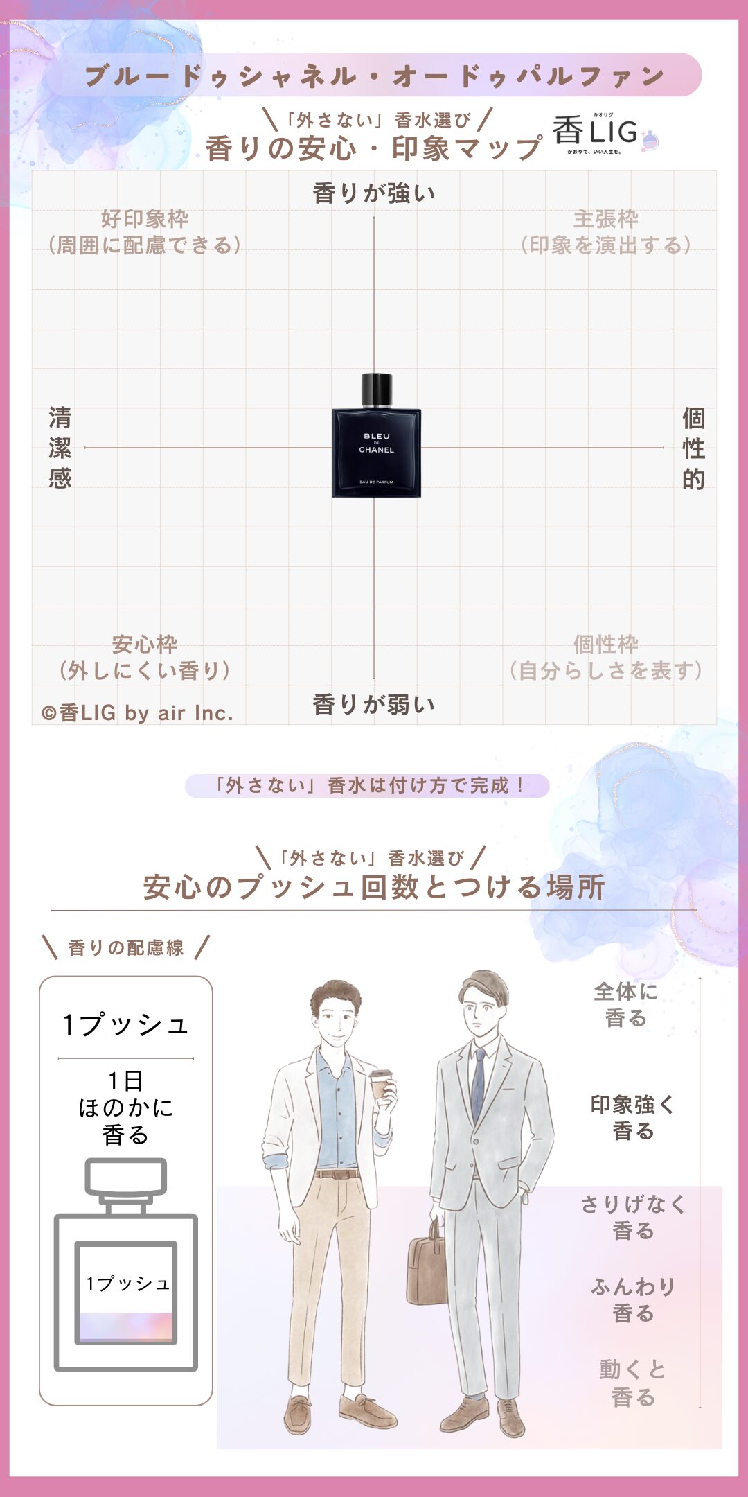 bleu de chanel EDP Fragrance comfort impression map