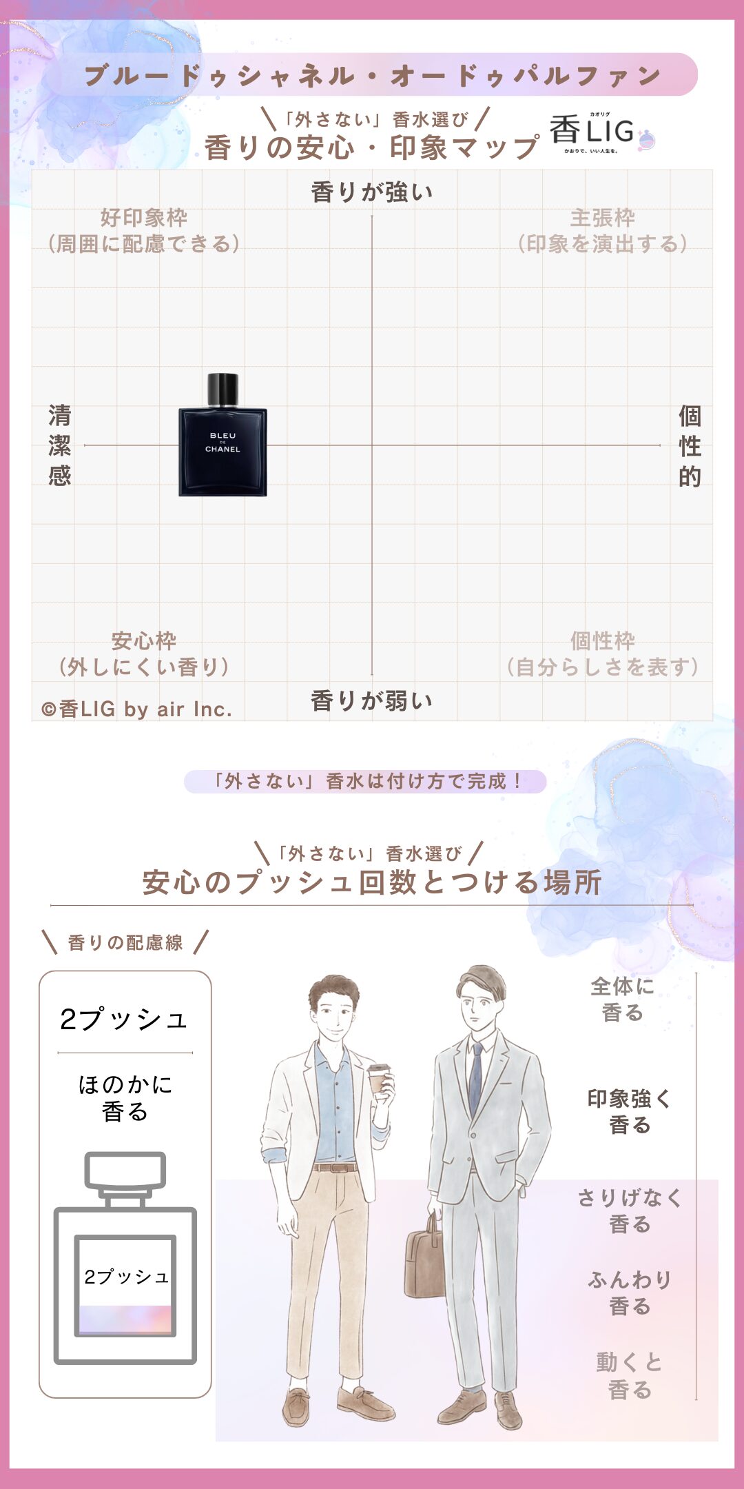 bleu de chanel EDT Fragrance comfort impression map