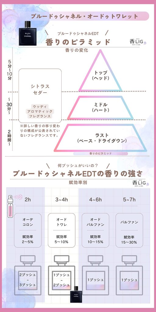 bleu de chanel Fragrance Pyramid