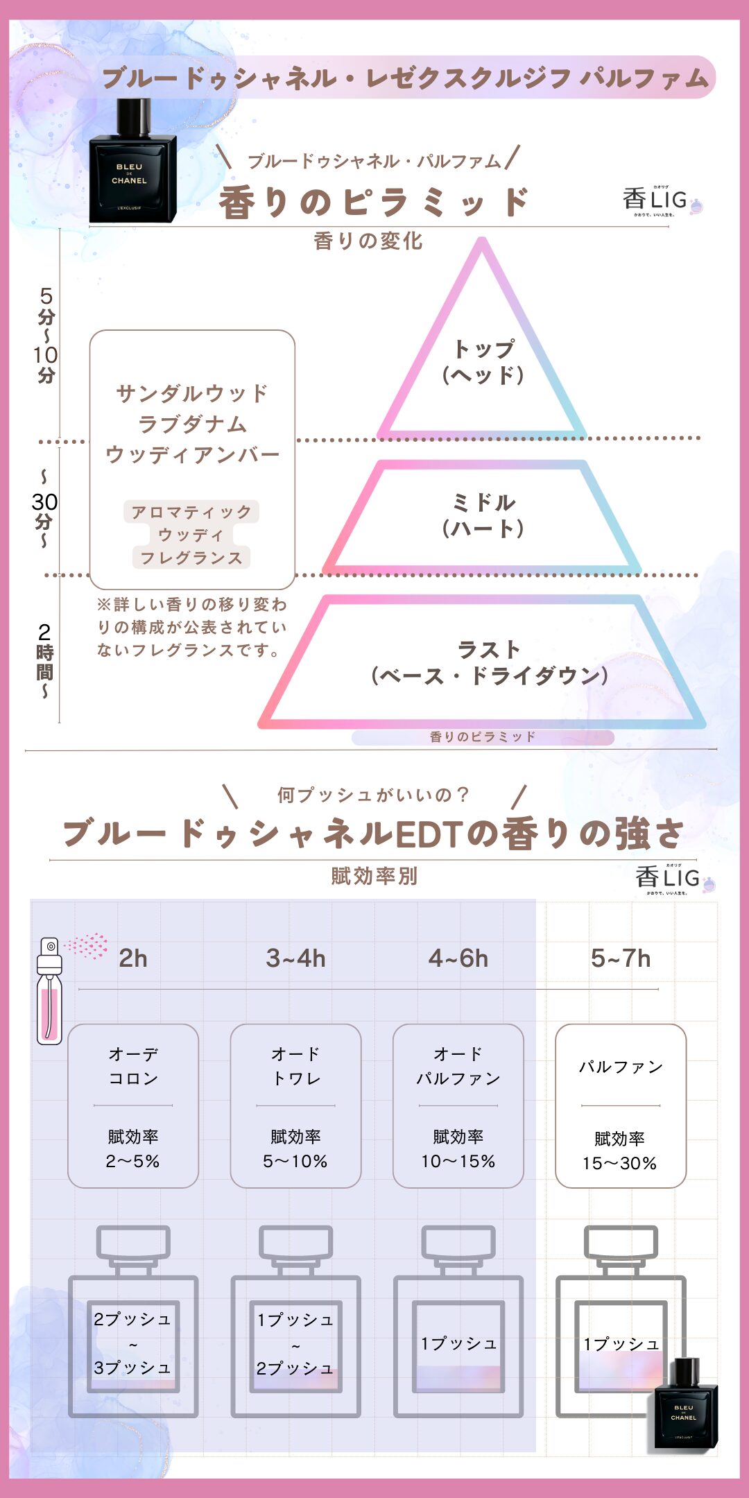 bleu de chanel lexclusif Fragrance Pyramid