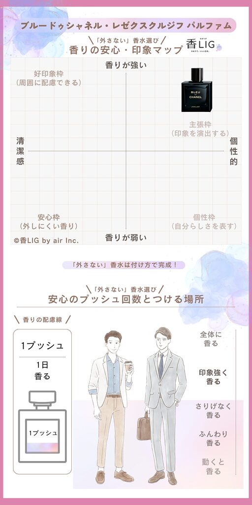 bleu de chanel lexclusif parfum spray Fragrance comfort impression map