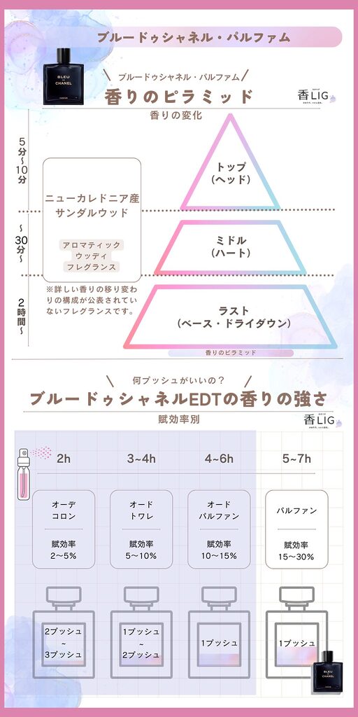 bleu de chanel parfum Fragrance Pyramid