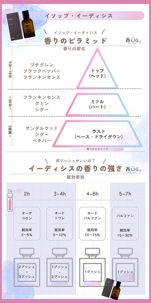 eidesis Fragrance Pyramid (4)