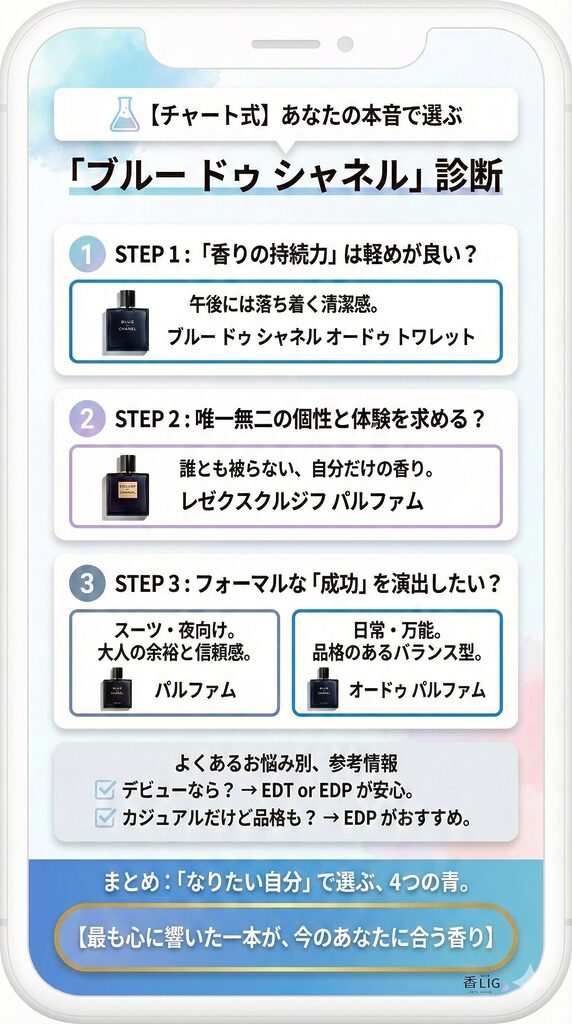 Perfume trial BlueDoeCHANEL