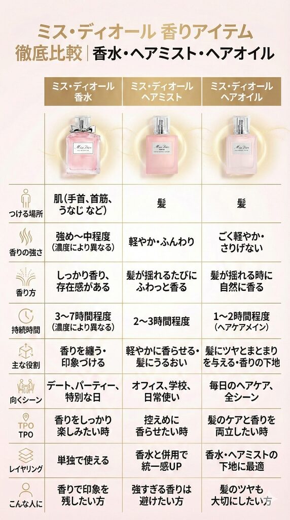 Miss Dior comparison