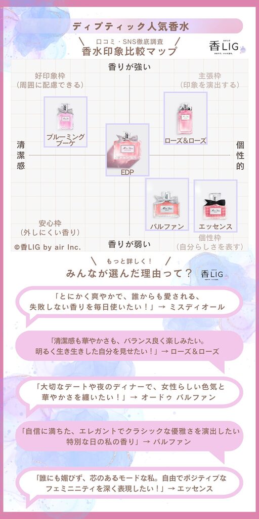 MissDior Impression comparison map