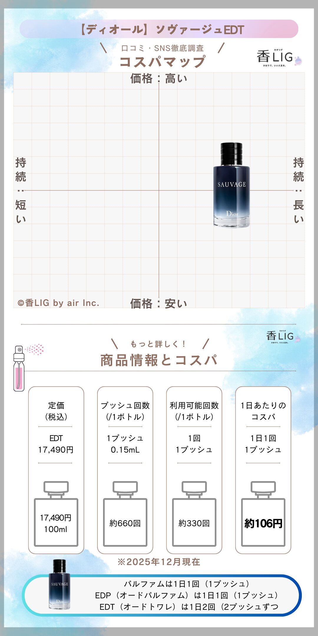 SAUVAGE EDT CospaMap