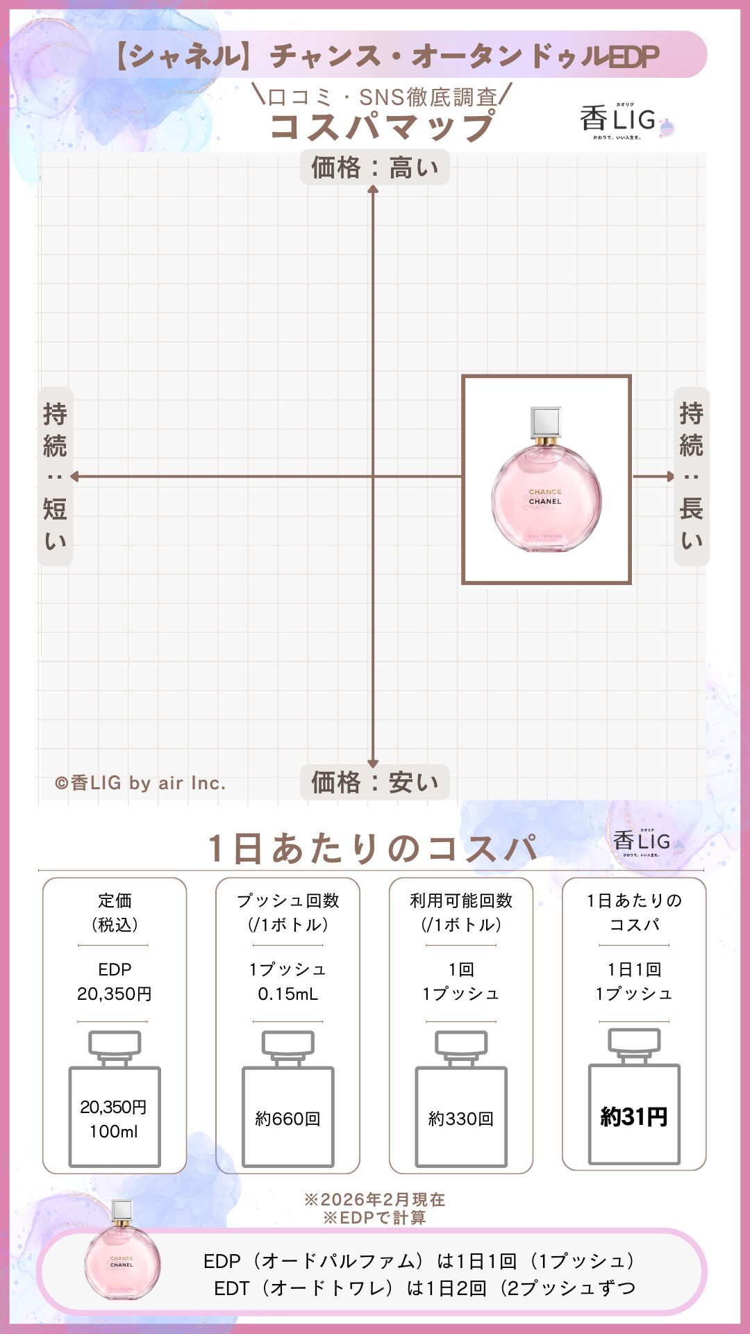 CHANCE EAU TENDRE EDP CospaMap