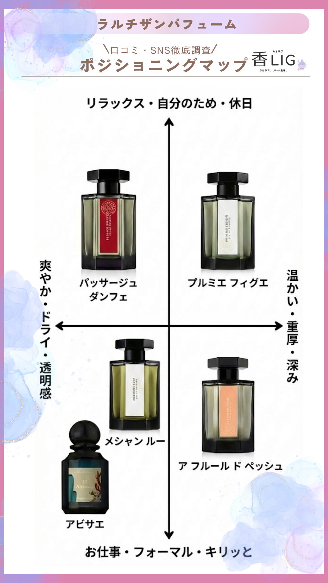 LArtisan Parfumeur PositioningMap