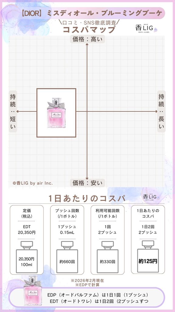 MissDior Blooming Bouquet CospaMap