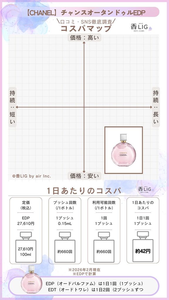 chance eau tendre eau de parfum CospaMap