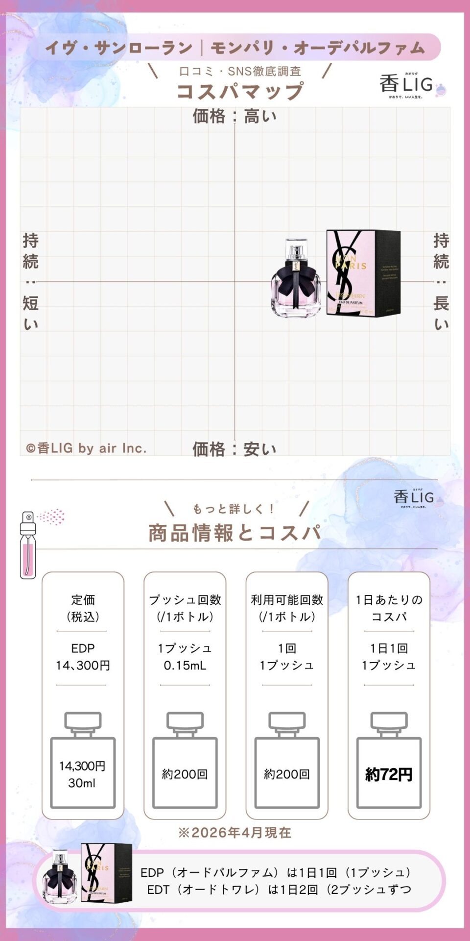 周りに差をつける！ドンキホーテで買える香水おすすめメンズ・レディース10選 香水画像 150