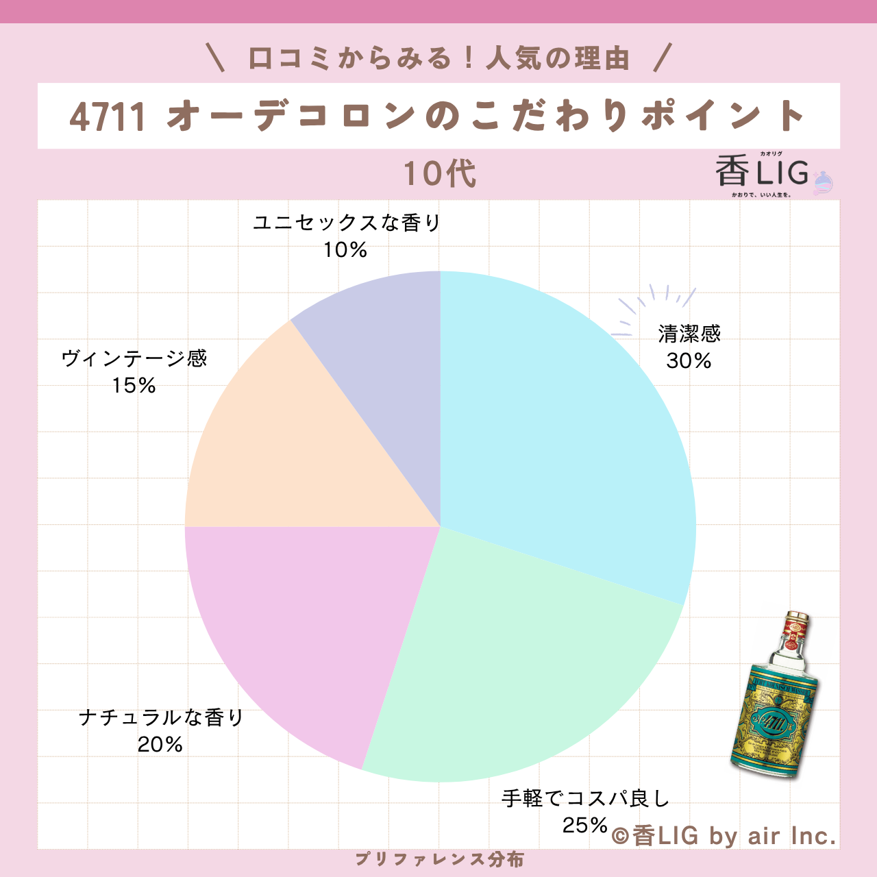 preference 10 4711