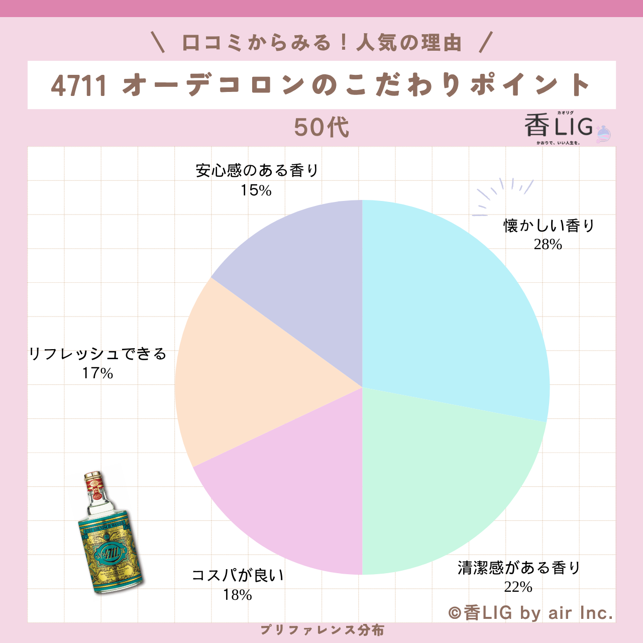 preference 50 4711