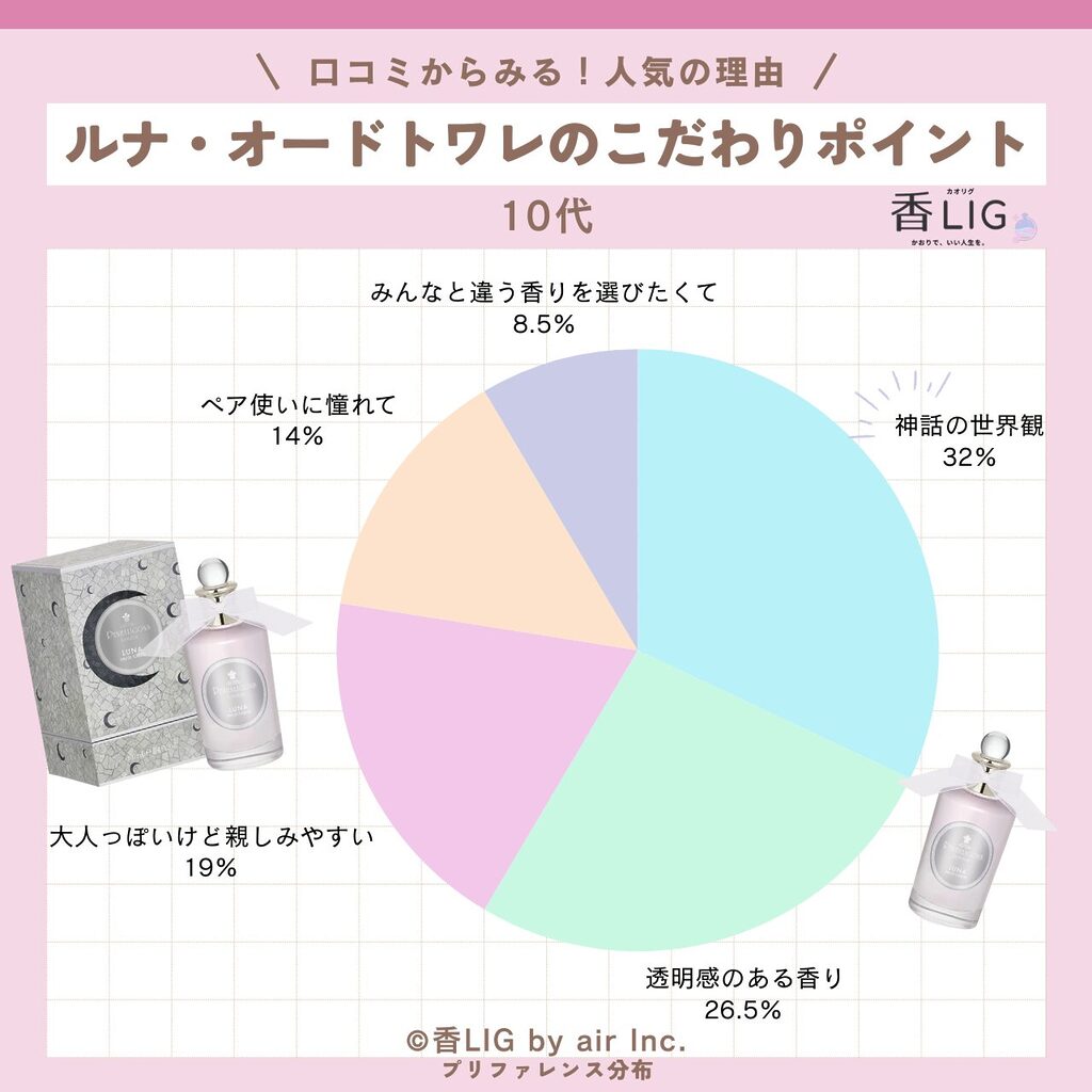 preference LUNA 10