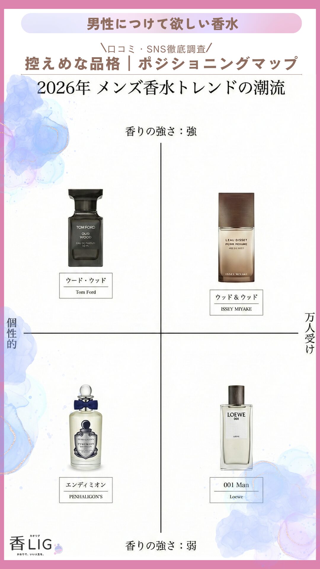 woody musk mens fragrance positioning map 2026