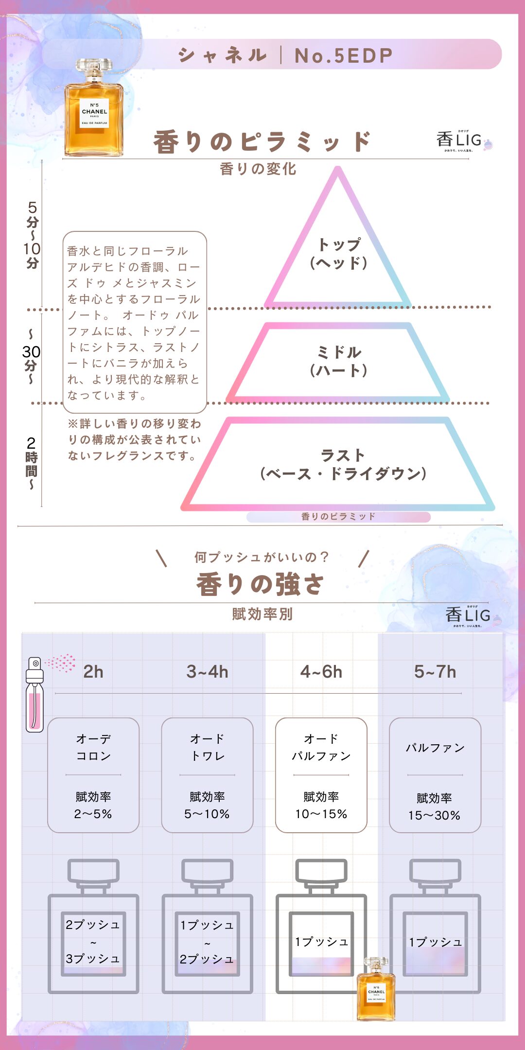 No5EDP Fragrance Pyramid