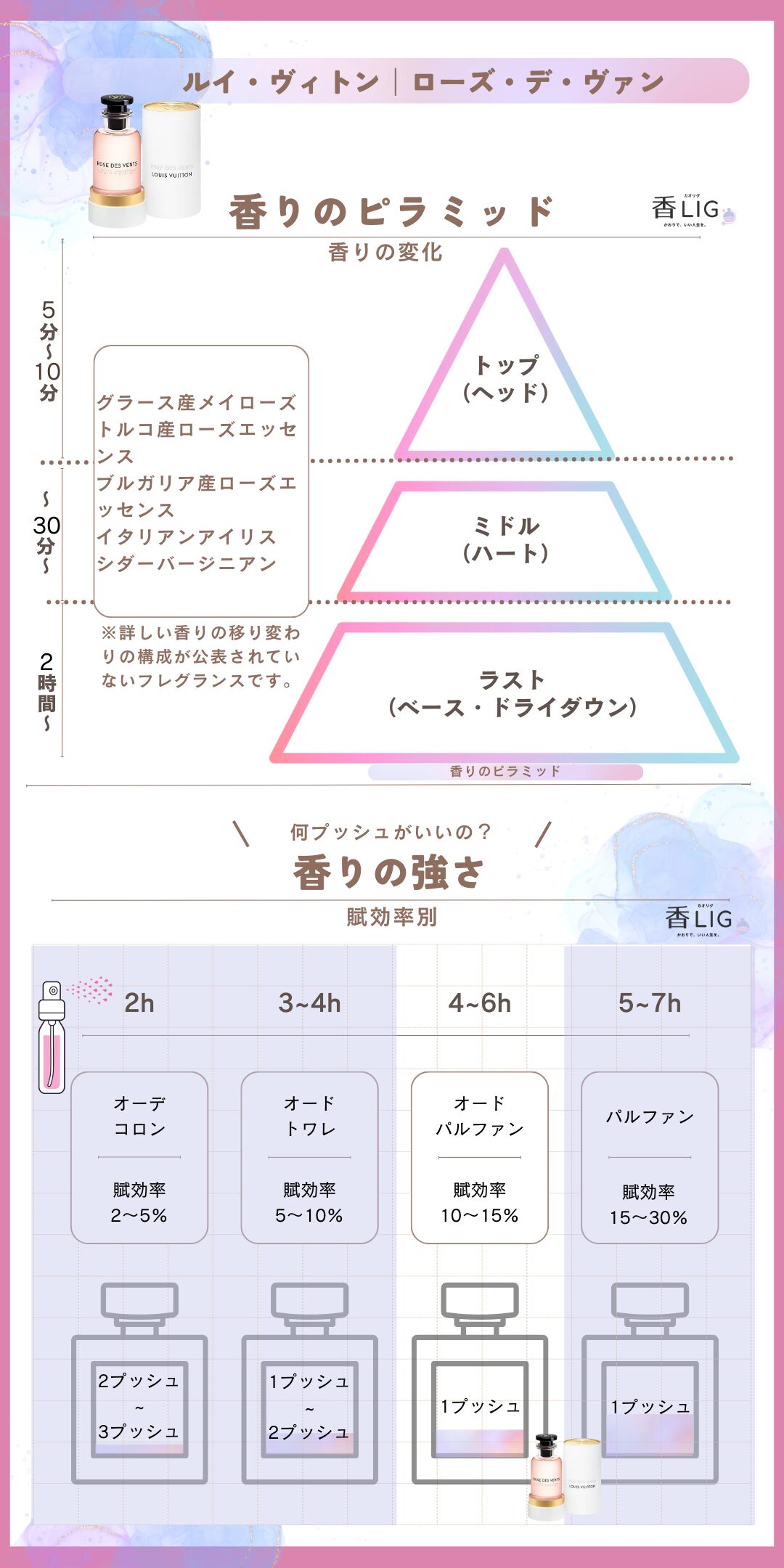 rose des vents Fragrance Pyramid