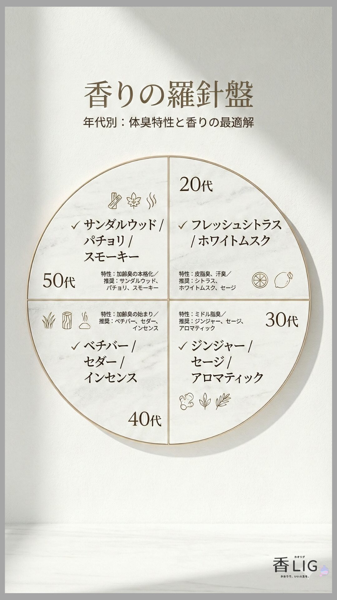 The Scent Compass Deciphering the Olfactory Evolution of Man