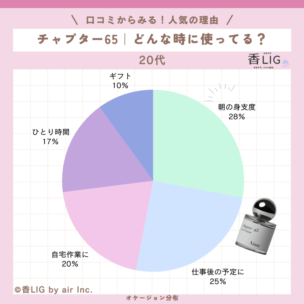 アイアム チャプター65｜SNSで話題の「褒められ石鹸香水」徹底調査 香水画像 124