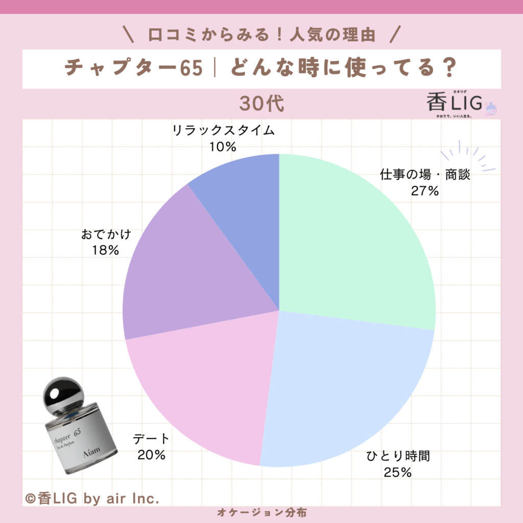 アイアム チャプター65｜SNSで話題の「褒められ石鹸香水」徹底調査 香水画像 126