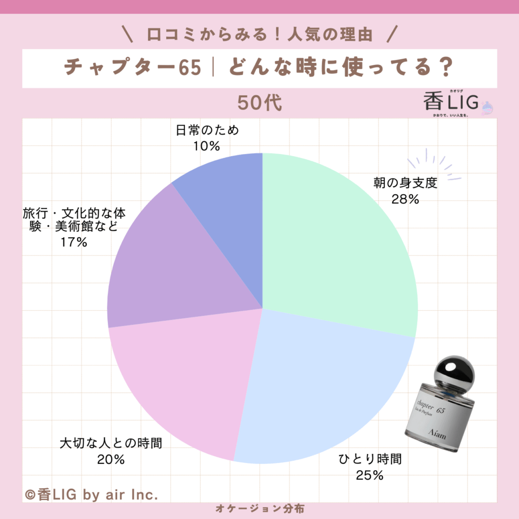 アイアム チャプター65｜SNSで話題の「褒められ石鹸香水」徹底調査 香水画像 130