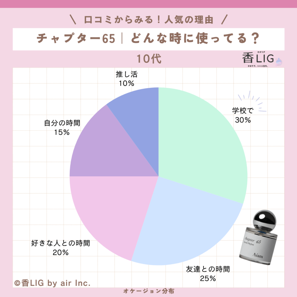 アイアム チャプター65｜SNSで話題の「褒められ石鹸香水」徹底調査 香水画像 122