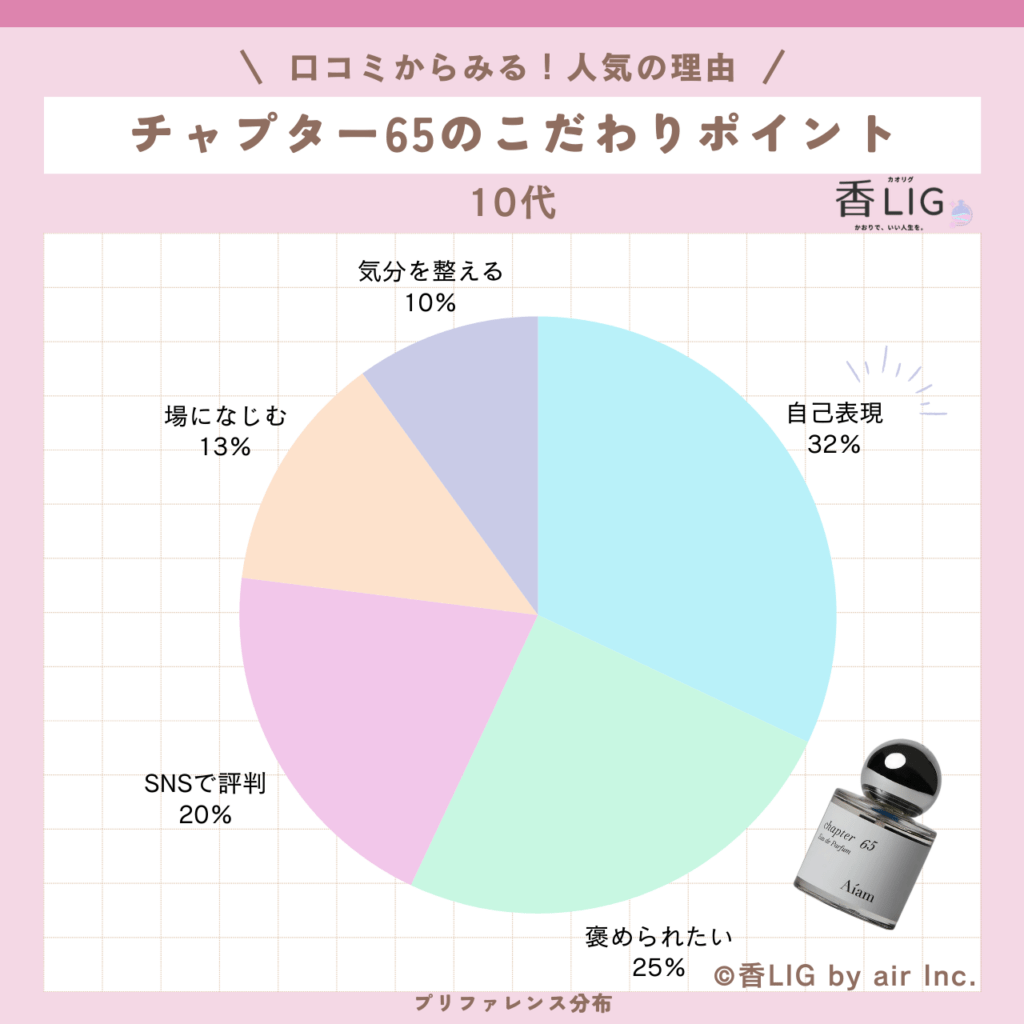 アイアム チャプター65｜SNSで話題の「褒められ石鹸香水」徹底調査 香水画像 111