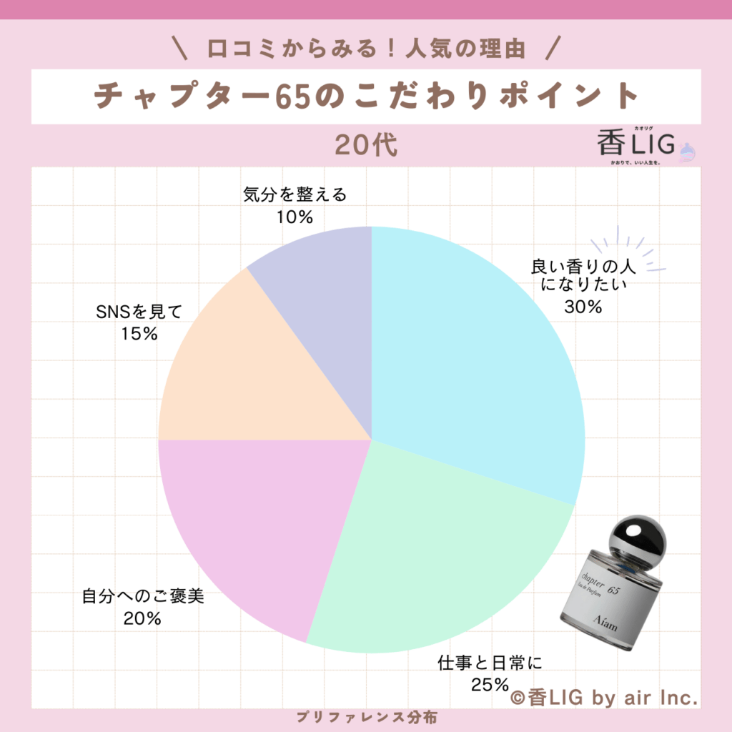 アイアム チャプター65｜SNSで話題の「褒められ石鹸香水」徹底調査 香水画像 113