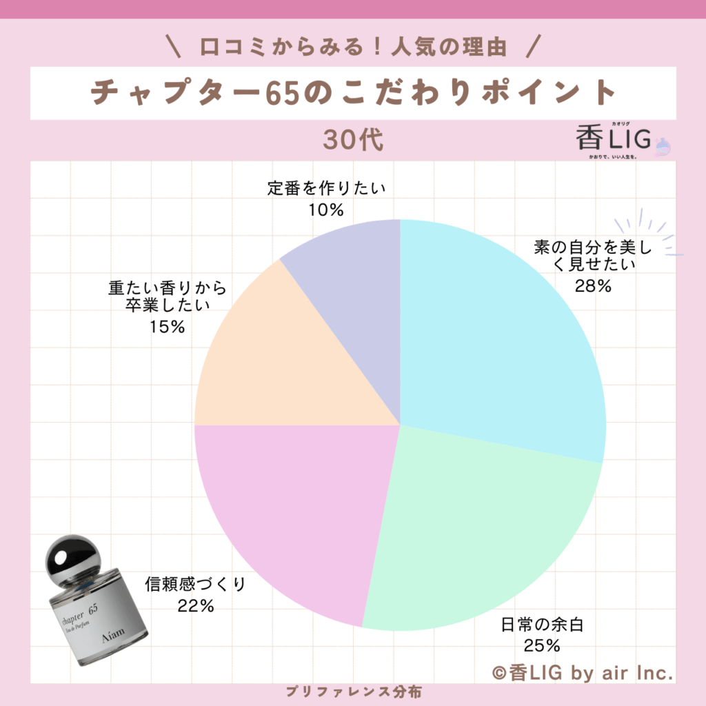 アイアム チャプター65｜SNSで話題の「褒められ石鹸香水」徹底調査 香水画像 115