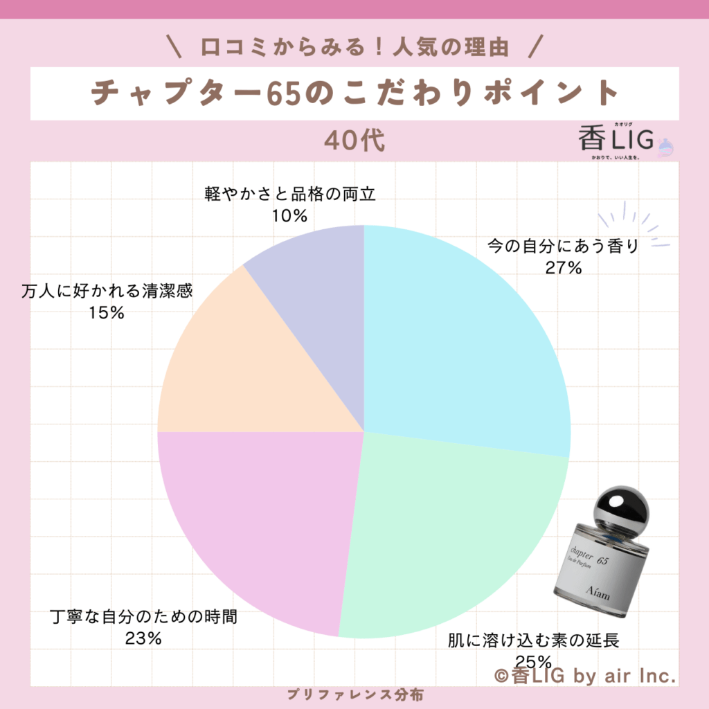 アイアム チャプター65｜SNSで話題の「褒められ石鹸香水」徹底調査 香水画像 117