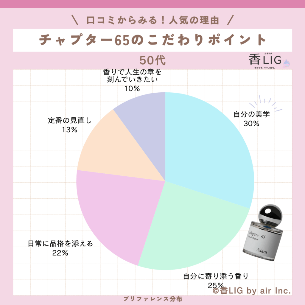 アイアム チャプター65｜SNSで話題の「褒められ石鹸香水」徹底調査 香水画像 119