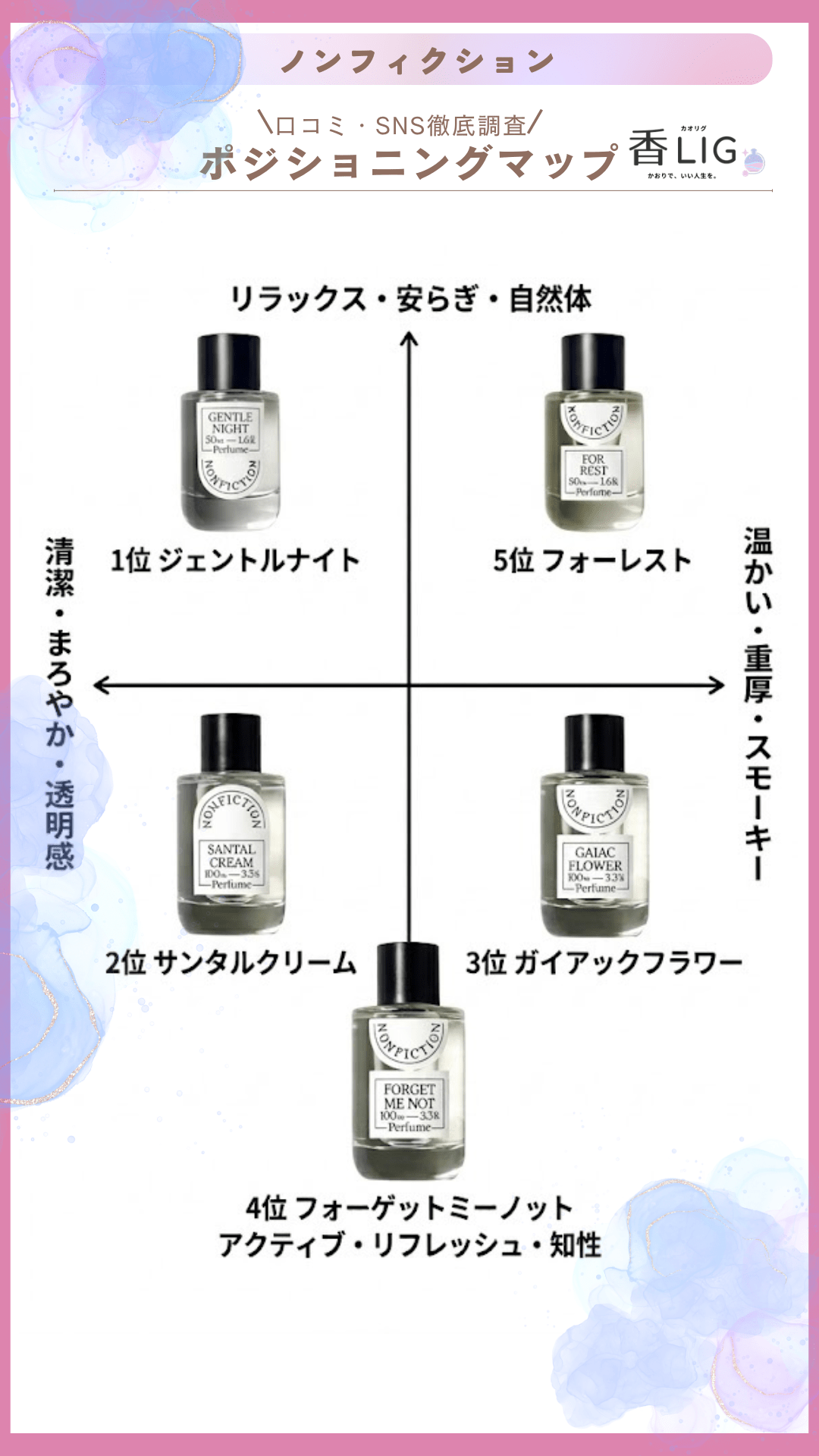 ノンフィクションの香水 人気ランキング|「いい匂い」の先を行く、センスの正解の画像 14 ノンフィクションの香水 人気ランキング|「いい匂い」の先を行く、センスの正解 香水画像 13