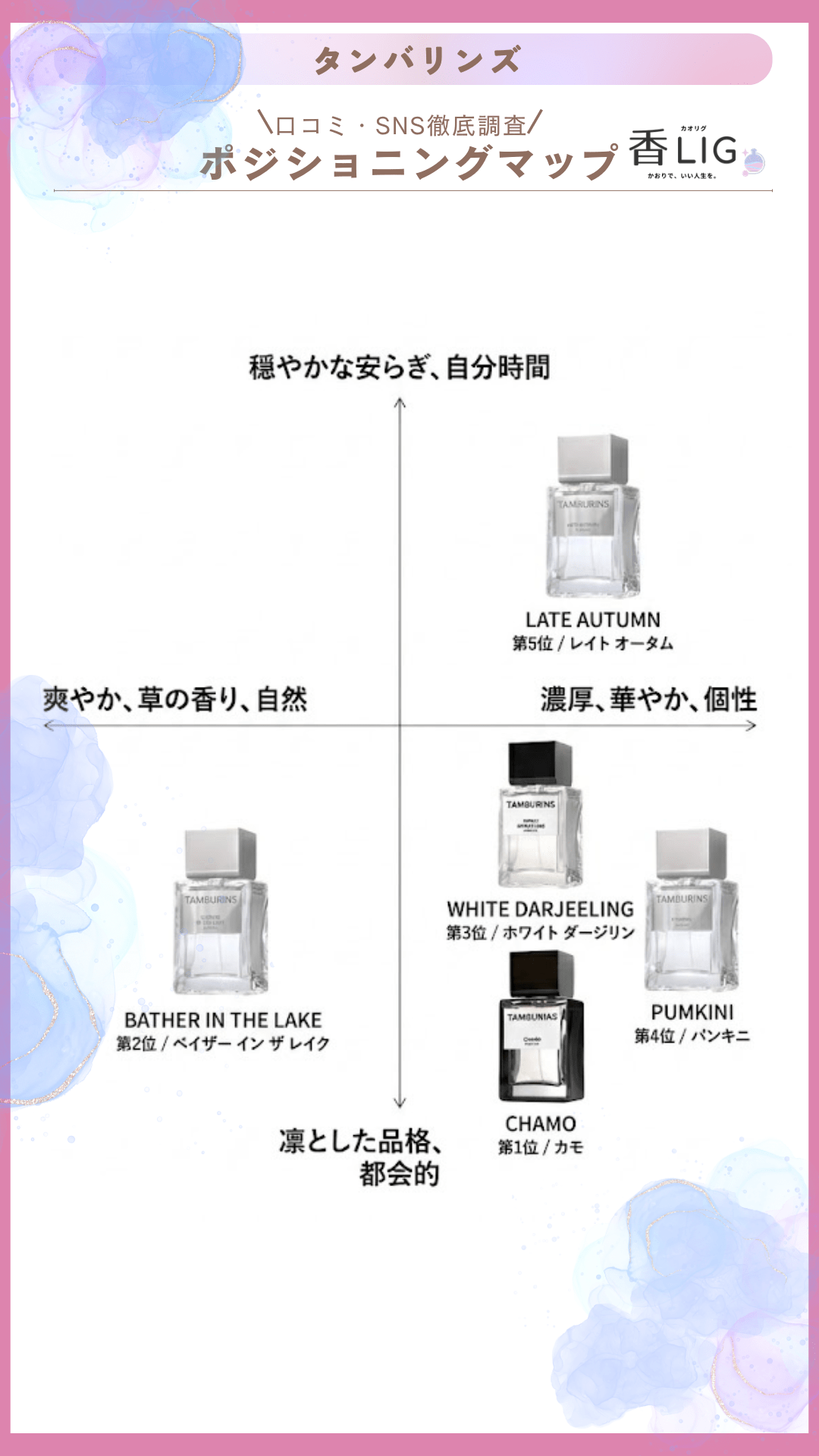 タンバリンズ香水人気ランキング｜話題の芸能人が愛用？失敗しない本命8選 香水画像 13