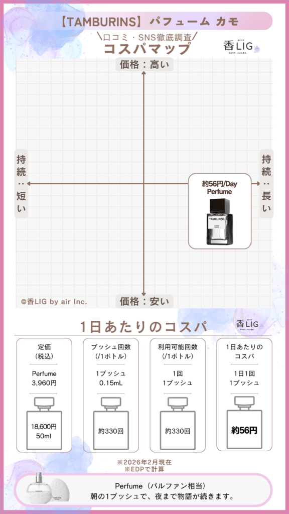 タンバリンズ香水人気ランキング｜話題の芸能人が愛用！失敗しない本命8選 香水画像 110